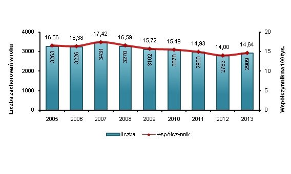 Zachorowalność na raka szyjki macicy w latach 2005–2013 w Polsce Źródło: Krajowy Rejestr Nowotworów 