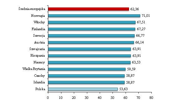 Standaryzowane wskaźniki przeżycia 5-letniego chorych na raka szyjki macicy w wybranych krajach Europy (lata 2000–2007) Źródło: Eurocare-5 